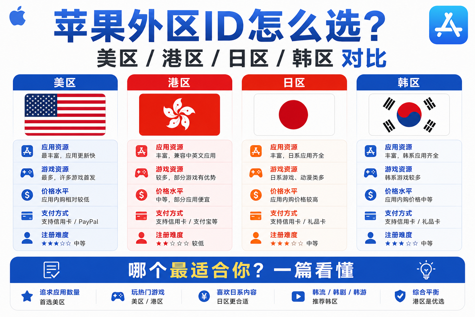 苹果外区ID各区对比:美区vs港区vs日区vs韩区哪个好?iOS共享游戏|外区账号出售|苹果共享账号平台-Fileios资源站Fileios资源站